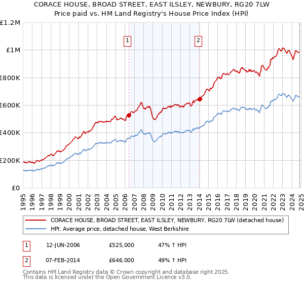 CORACE HOUSE, BROAD STREET, EAST ILSLEY, NEWBURY, RG20 7LW: Price paid vs HM Land Registry's House Price Index