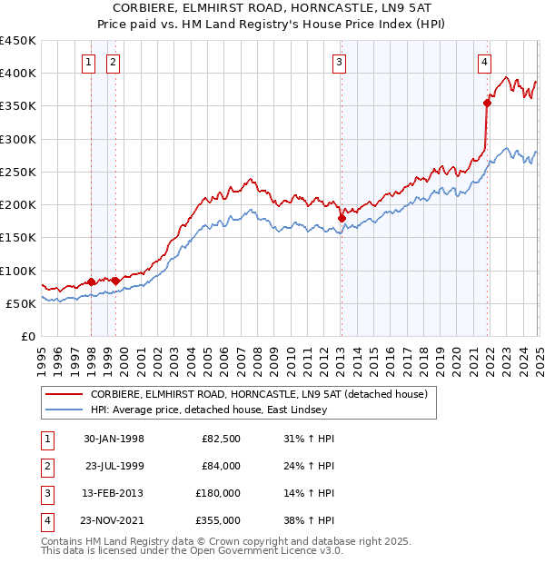 CORBIERE, ELMHIRST ROAD, HORNCASTLE, LN9 5AT: Price paid vs HM Land Registry's House Price Index