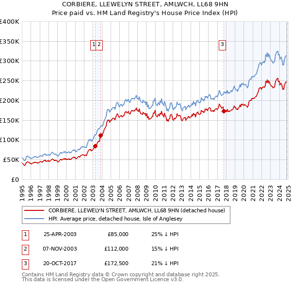 CORBIERE, LLEWELYN STREET, AMLWCH, LL68 9HN: Price paid vs HM Land Registry's House Price Index