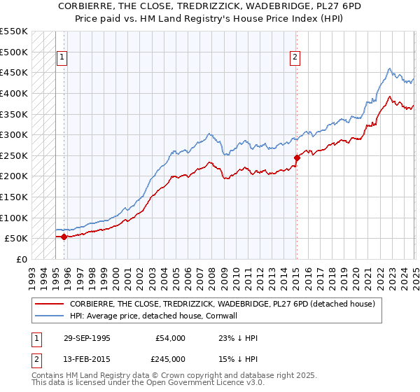 CORBIERRE, THE CLOSE, TREDRIZZICK, WADEBRIDGE, PL27 6PD: Price paid vs HM Land Registry's House Price Index