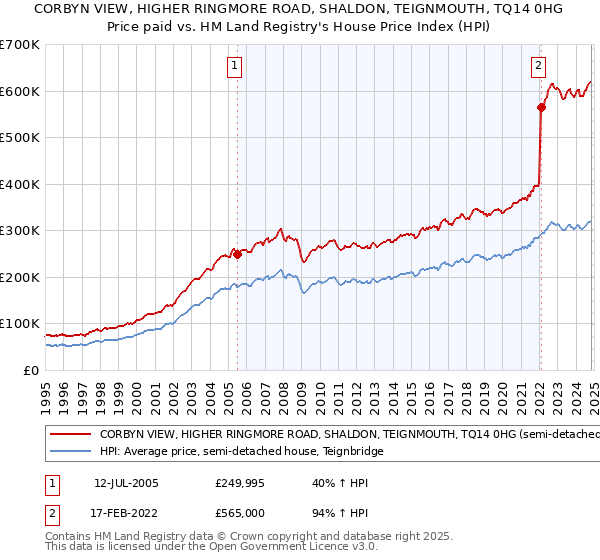 CORBYN VIEW, HIGHER RINGMORE ROAD, SHALDON, TEIGNMOUTH, TQ14 0HG: Price paid vs HM Land Registry's House Price Index