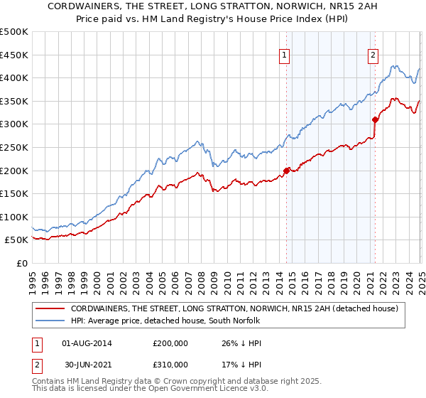 CORDWAINERS, THE STREET, LONG STRATTON, NORWICH, NR15 2AH: Price paid vs HM Land Registry's House Price Index