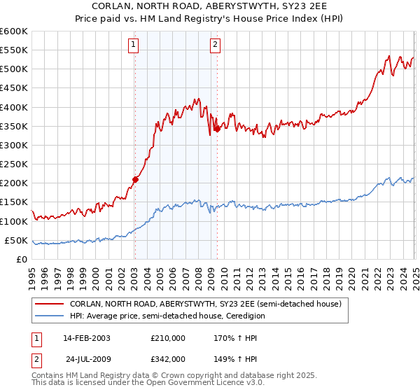 CORLAN, NORTH ROAD, ABERYSTWYTH, SY23 2EE: Price paid vs HM Land Registry's House Price Index