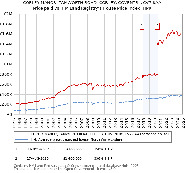 CORLEY MANOR, TAMWORTH ROAD, CORLEY, COVENTRY, CV7 8AA: Price paid vs HM Land Registry's House Price Index