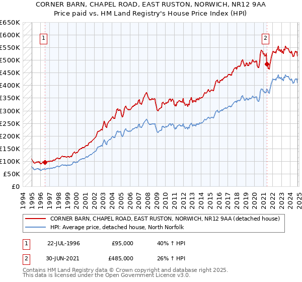 CORNER BARN, CHAPEL ROAD, EAST RUSTON, NORWICH, NR12 9AA: Price paid vs HM Land Registry's House Price Index