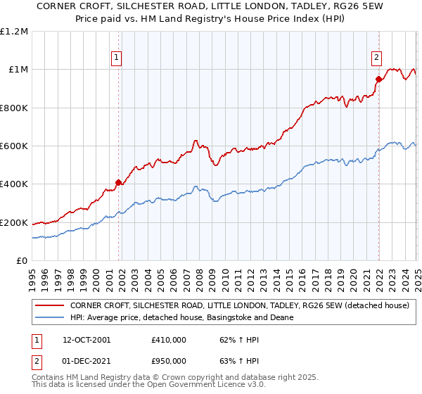 CORNER CROFT, SILCHESTER ROAD, LITTLE LONDON, TADLEY, RG26 5EW: Price paid vs HM Land Registry's House Price Index