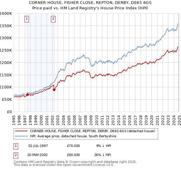 CORNER HOUSE, FISHER CLOSE, REPTON, DERBY, DE65 6GS: Price paid vs HM Land Registry's House Price Index