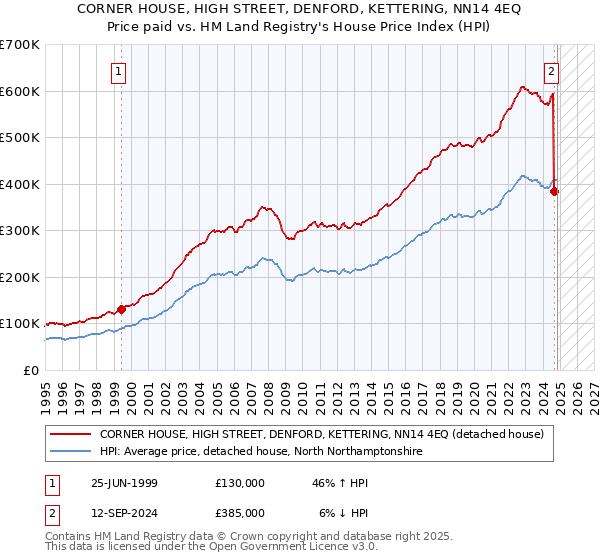 CORNER HOUSE, HIGH STREET, DENFORD, KETTERING, NN14 4EQ: Price paid vs HM Land Registry's House Price Index