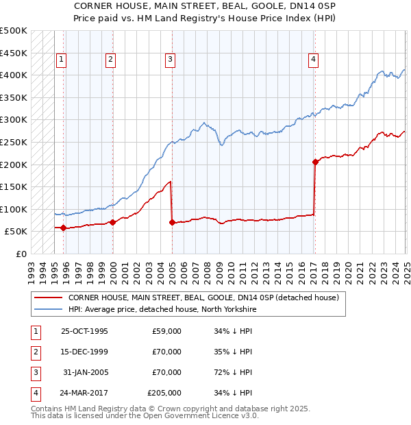 CORNER HOUSE, MAIN STREET, BEAL, GOOLE, DN14 0SP: Price paid vs HM Land Registry's House Price Index