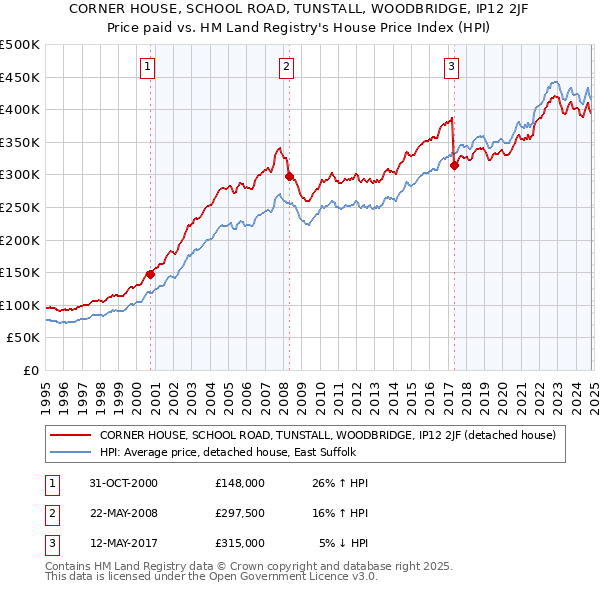 CORNER HOUSE, SCHOOL ROAD, TUNSTALL, WOODBRIDGE, IP12 2JF: Price paid vs HM Land Registry's House Price Index