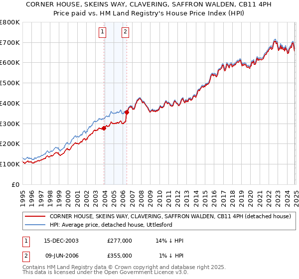 CORNER HOUSE, SKEINS WAY, CLAVERING, SAFFRON WALDEN, CB11 4PH: Price paid vs HM Land Registry's House Price Index