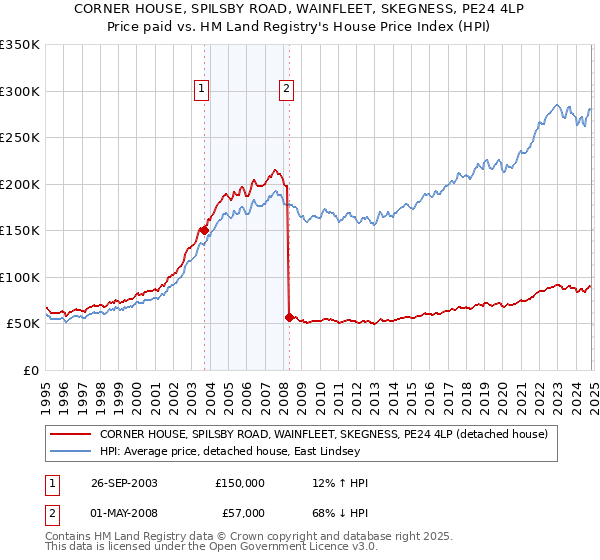 CORNER HOUSE, SPILSBY ROAD, WAINFLEET, SKEGNESS, PE24 4LP: Price paid vs HM Land Registry's House Price Index