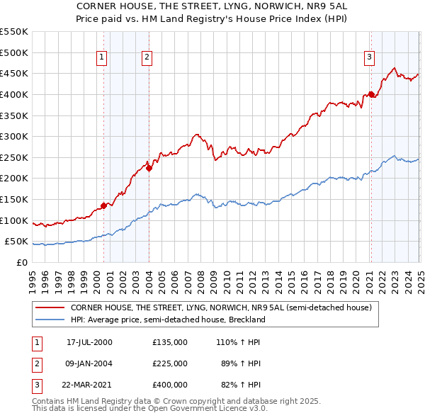 CORNER HOUSE, THE STREET, LYNG, NORWICH, NR9 5AL: Price paid vs HM Land Registry's House Price Index