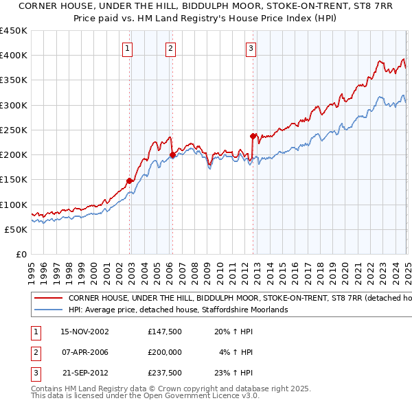 CORNER HOUSE, UNDER THE HILL, BIDDULPH MOOR, STOKE-ON-TRENT, ST8 7RR: Price paid vs HM Land Registry's House Price Index