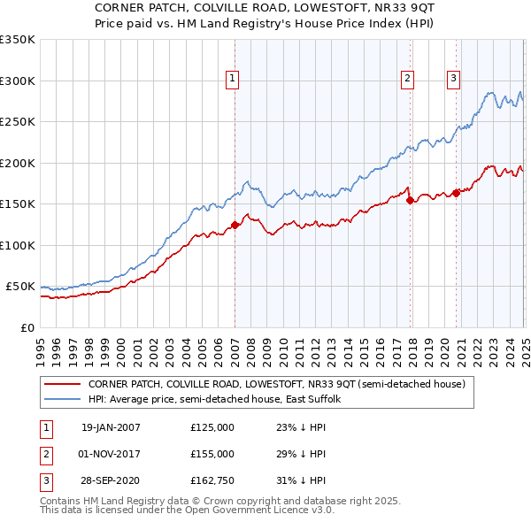 CORNER PATCH, COLVILLE ROAD, LOWESTOFT, NR33 9QT: Price paid vs HM Land Registry's House Price Index