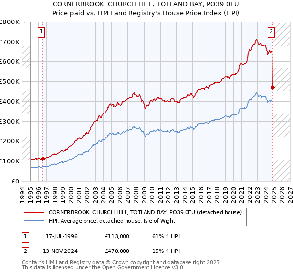 CORNERBROOK, CHURCH HILL, TOTLAND BAY, PO39 0EU: Price paid vs HM Land Registry's House Price Index