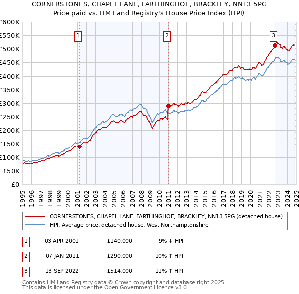 CORNERSTONES, CHAPEL LANE, FARTHINGHOE, BRACKLEY, NN13 5PG: Price paid vs HM Land Registry's House Price Index