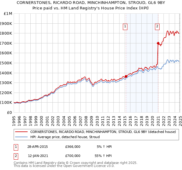 CORNERSTONES, RICARDO ROAD, MINCHINHAMPTON, STROUD, GL6 9BY: Price paid vs HM Land Registry's House Price Index