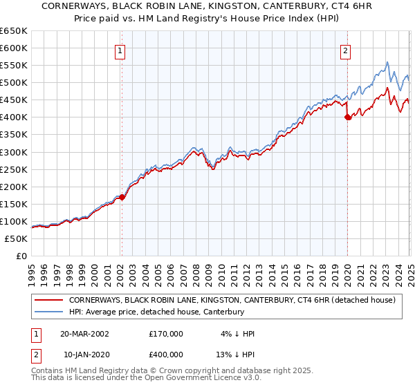 CORNERWAYS, BLACK ROBIN LANE, KINGSTON, CANTERBURY, CT4 6HR: Price paid vs HM Land Registry's House Price Index