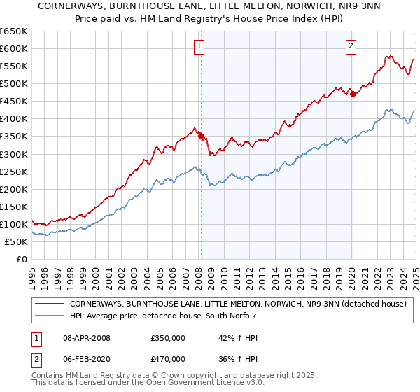 CORNERWAYS, BURNTHOUSE LANE, LITTLE MELTON, NORWICH, NR9 3NN: Price paid vs HM Land Registry's House Price Index