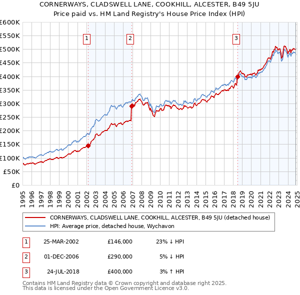 CORNERWAYS, CLADSWELL LANE, COOKHILL, ALCESTER, B49 5JU: Price paid vs HM Land Registry's House Price Index