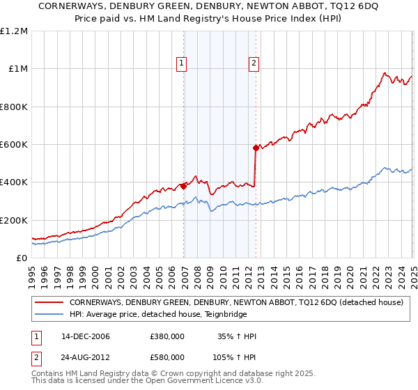 CORNERWAYS, DENBURY GREEN, DENBURY, NEWTON ABBOT, TQ12 6DQ: Price paid vs HM Land Registry's House Price Index