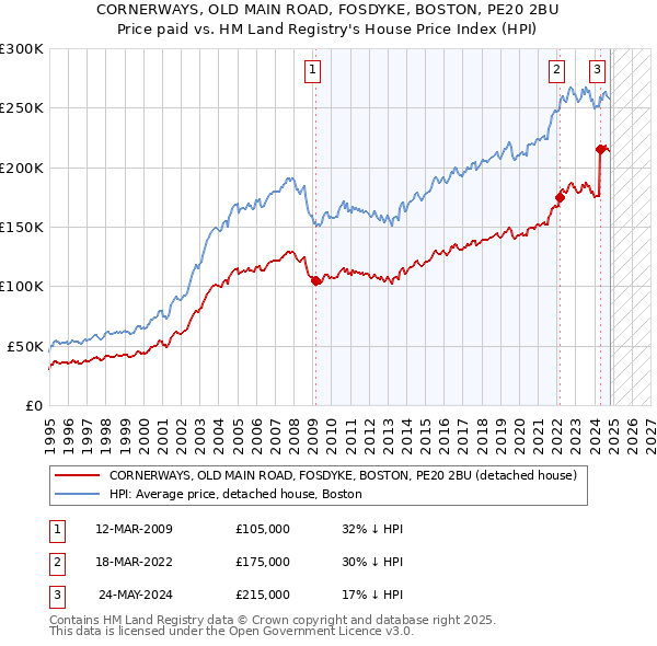 CORNERWAYS, OLD MAIN ROAD, FOSDYKE, BOSTON, PE20 2BU: Price paid vs HM Land Registry's House Price Index