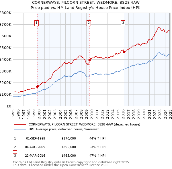 CORNERWAYS, PILCORN STREET, WEDMORE, BS28 4AW: Price paid vs HM Land Registry's House Price Index