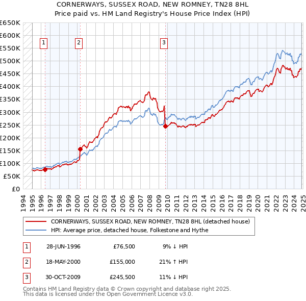 CORNERWAYS, SUSSEX ROAD, NEW ROMNEY, TN28 8HL: Price paid vs HM Land Registry's House Price Index