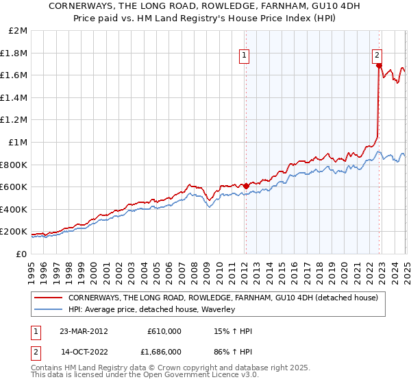 CORNERWAYS, THE LONG ROAD, ROWLEDGE, FARNHAM, GU10 4DH: Price paid vs HM Land Registry's House Price Index