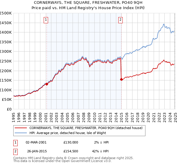 CORNERWAYS, THE SQUARE, FRESHWATER, PO40 9QH: Price paid vs HM Land Registry's House Price Index