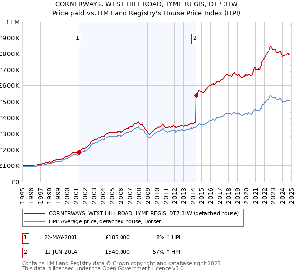 CORNERWAYS, WEST HILL ROAD, LYME REGIS, DT7 3LW: Price paid vs HM Land Registry's House Price Index