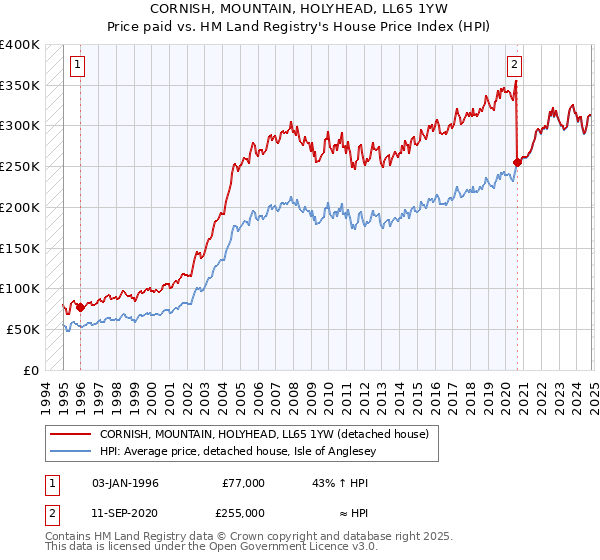 CORNISH, MOUNTAIN, HOLYHEAD, LL65 1YW: Price paid vs HM Land Registry's House Price Index