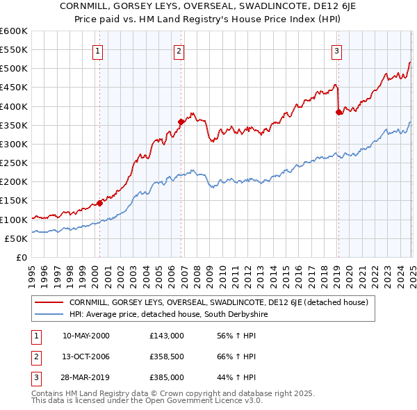 CORNMILL, GORSEY LEYS, OVERSEAL, SWADLINCOTE, DE12 6JE: Price paid vs HM Land Registry's House Price Index