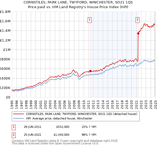 CORNSTILES, PARK LANE, TWYFORD, WINCHESTER, SO21 1QS: Price paid vs HM Land Registry's House Price Index