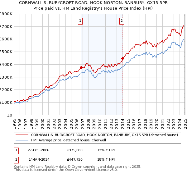 CORNWALLIS, BURYCROFT ROAD, HOOK NORTON, BANBURY, OX15 5PR: Price paid vs HM Land Registry's House Price Index