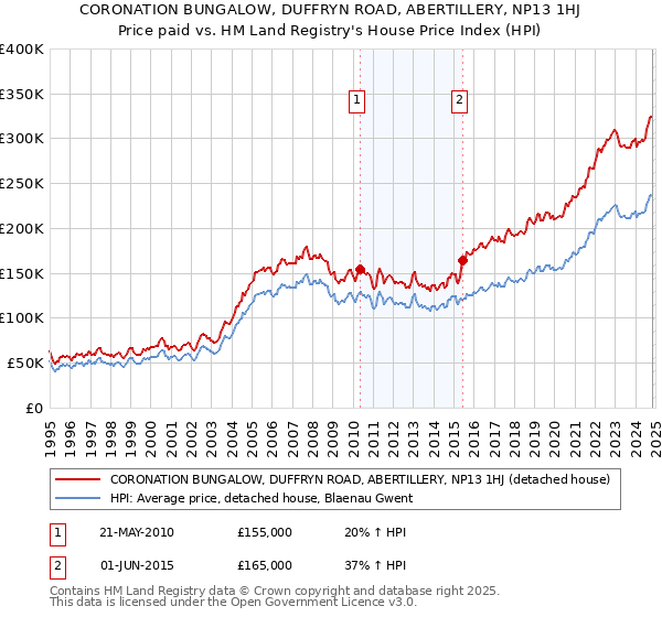 CORONATION BUNGALOW, DUFFRYN ROAD, ABERTILLERY, NP13 1HJ: Price paid vs HM Land Registry's House Price Index