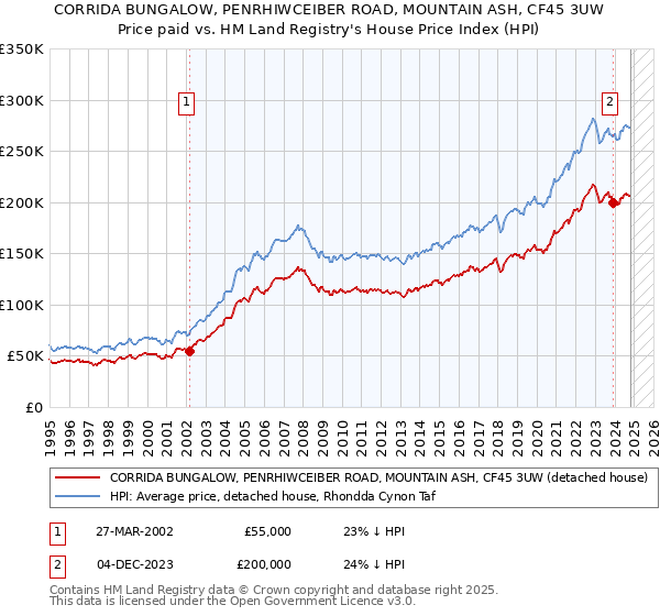 CORRIDA BUNGALOW, PENRHIWCEIBER ROAD, MOUNTAIN ASH, CF45 3UW: Price paid vs HM Land Registry's House Price Index