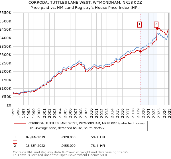 CORRODA, TUTTLES LANE WEST, WYMONDHAM, NR18 0DZ: Price paid vs HM Land Registry's House Price Index