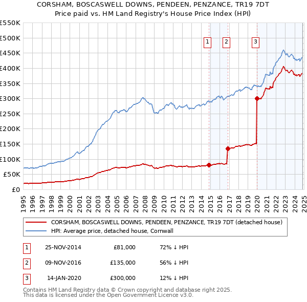 CORSHAM, BOSCASWELL DOWNS, PENDEEN, PENZANCE, TR19 7DT: Price paid vs HM Land Registry's House Price Index