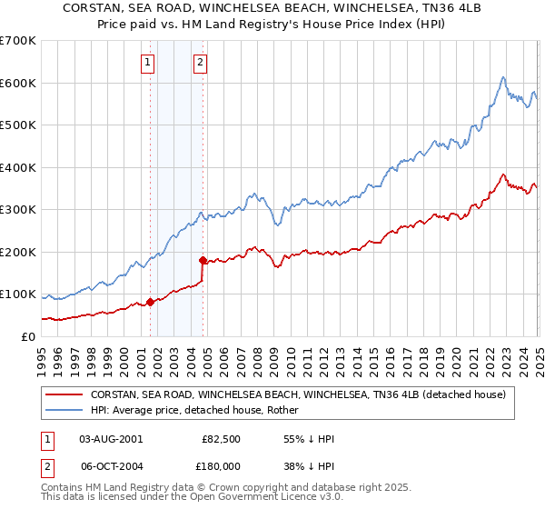 CORSTAN, SEA ROAD, WINCHELSEA BEACH, WINCHELSEA, TN36 4LB: Price paid vs HM Land Registry's House Price Index