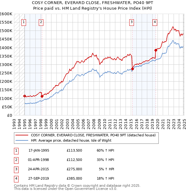 COSY CORNER, EVERARD CLOSE, FRESHWATER, PO40 9PT: Price paid vs HM Land Registry's House Price Index