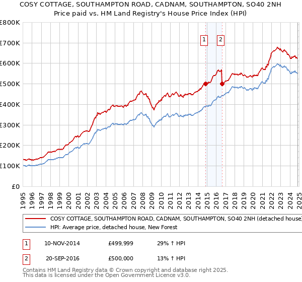 COSY COTTAGE, SOUTHAMPTON ROAD, CADNAM, SOUTHAMPTON, SO40 2NH: Price paid vs HM Land Registry's House Price Index