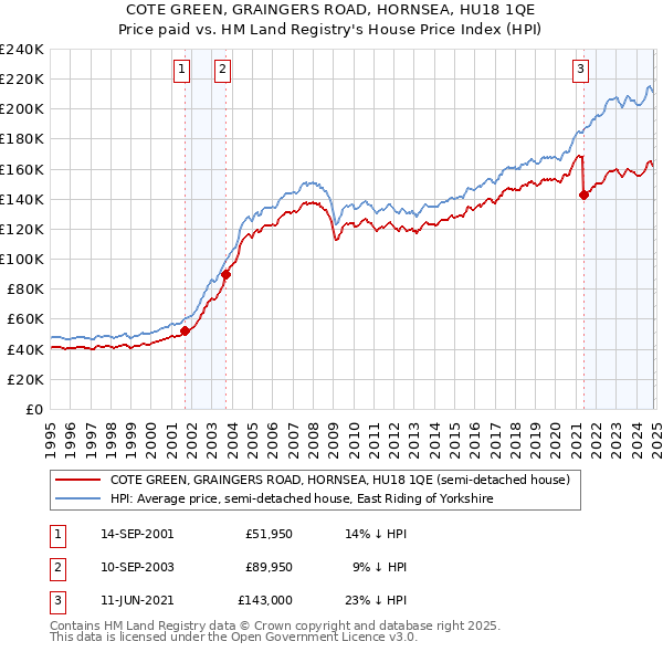 COTE GREEN, GRAINGERS ROAD, HORNSEA, HU18 1QE: Price paid vs HM Land Registry's House Price Index