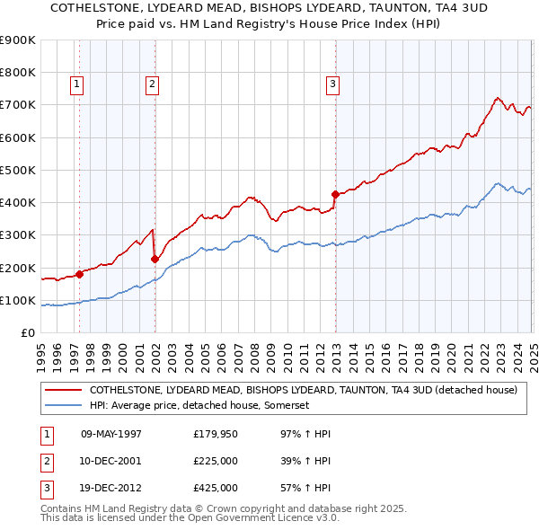 COTHELSTONE, LYDEARD MEAD, BISHOPS LYDEARD, TAUNTON, TA4 3UD: Price paid vs HM Land Registry's House Price Index