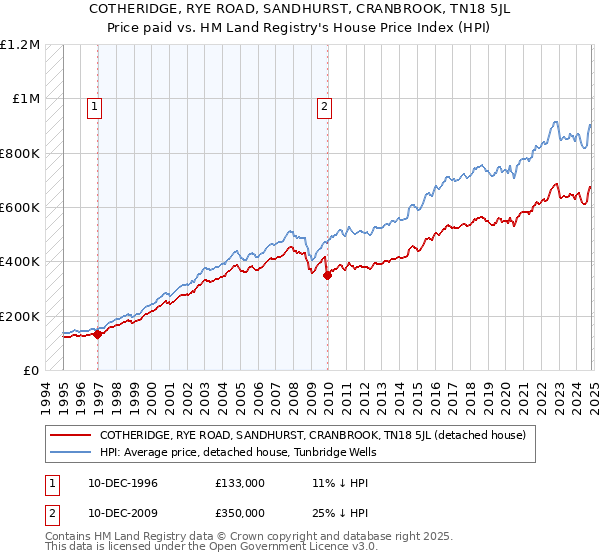 COTHERIDGE, RYE ROAD, SANDHURST, CRANBROOK, TN18 5JL: Price paid vs HM Land Registry's House Price Index