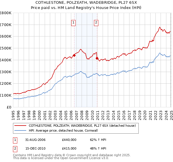 COTHLESTONE, POLZEATH, WADEBRIDGE, PL27 6SX: Price paid vs HM Land Registry's House Price Index