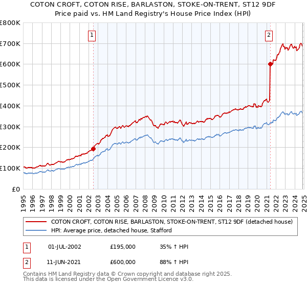 COTON CROFT, COTON RISE, BARLASTON, STOKE-ON-TRENT, ST12 9DF: Price paid vs HM Land Registry's House Price Index