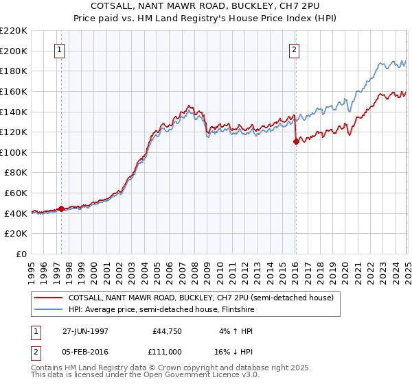 COTSALL, NANT MAWR ROAD, BUCKLEY, CH7 2PU: Price paid vs HM Land Registry's House Price Index