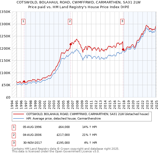 COTSWOLD, BOLAHAUL ROAD, CWMFFRWD, CARMARTHEN, SA31 2LW: Price paid vs HM Land Registry's House Price Index